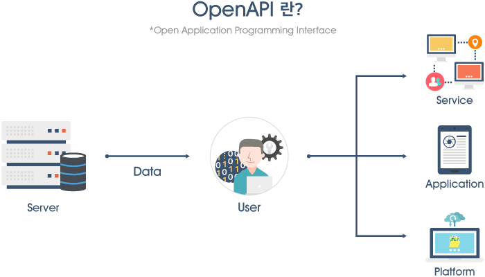 OpenAPI란? Open Application Programming Interface:Server→Data→User→(Service, Allpication, Platform)