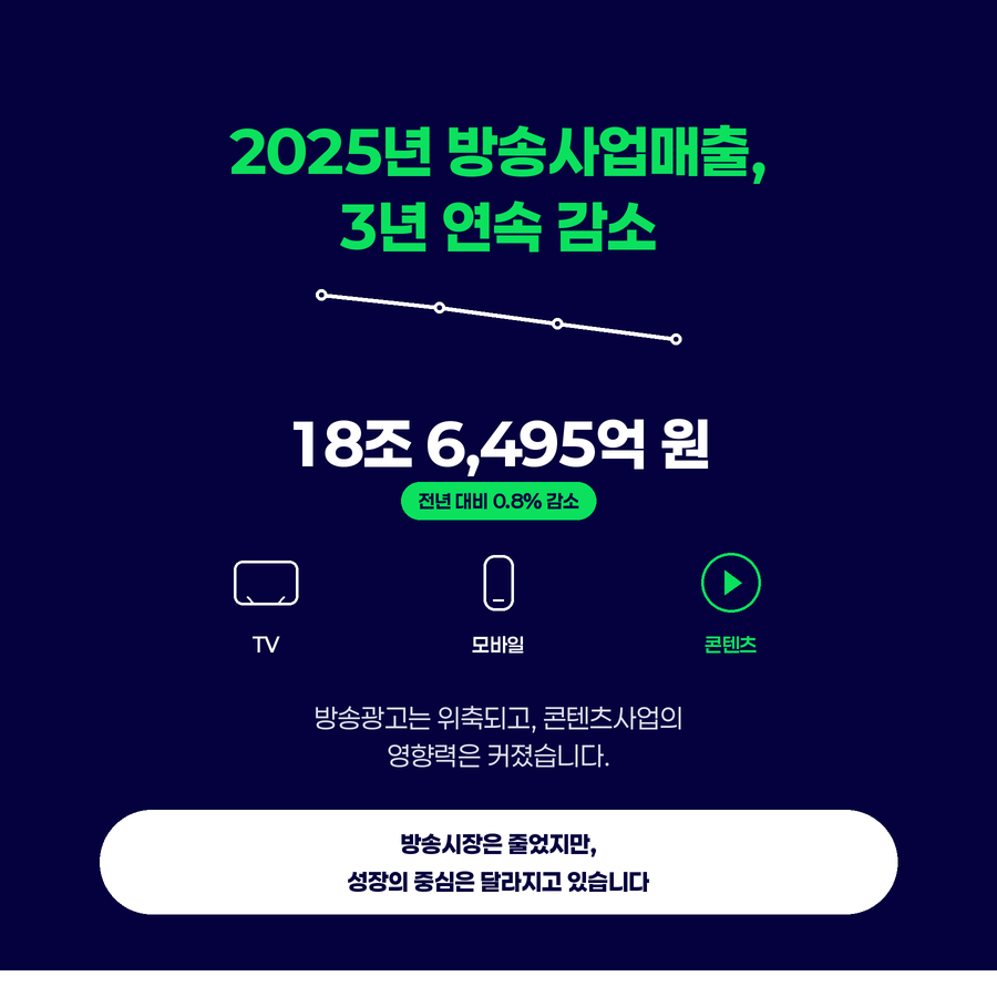 2025년 방송사업매출 3년 연속 감소