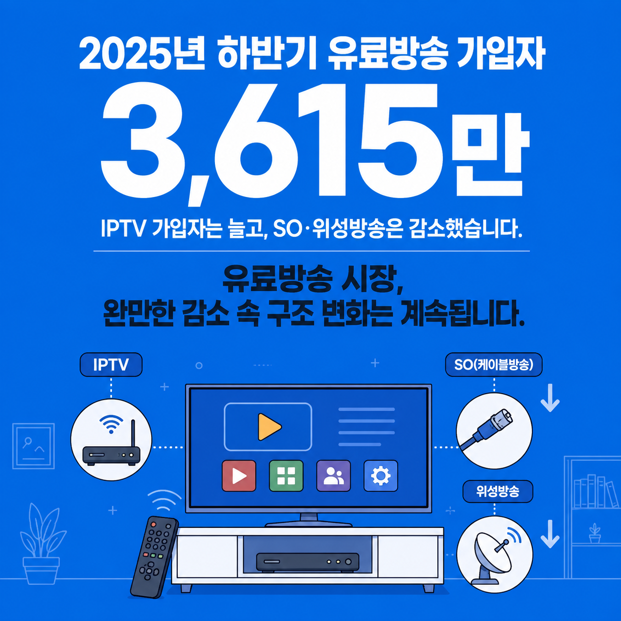 ’25년 하반기 유료방송 가입자 수 3,615만